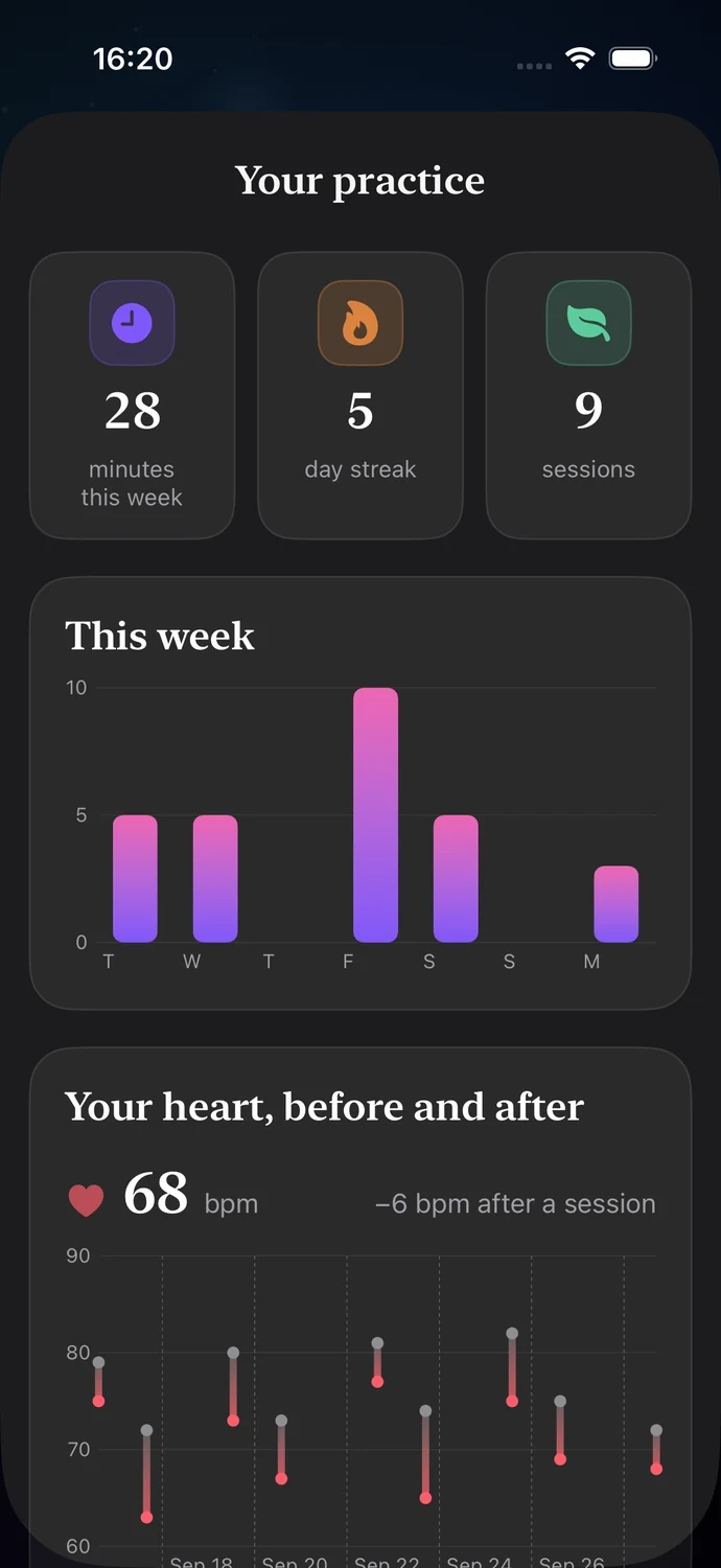 Your practice: 28 minutes this week, a five-day streak, nine sessions, the week in bars, and your heart before and after each session.